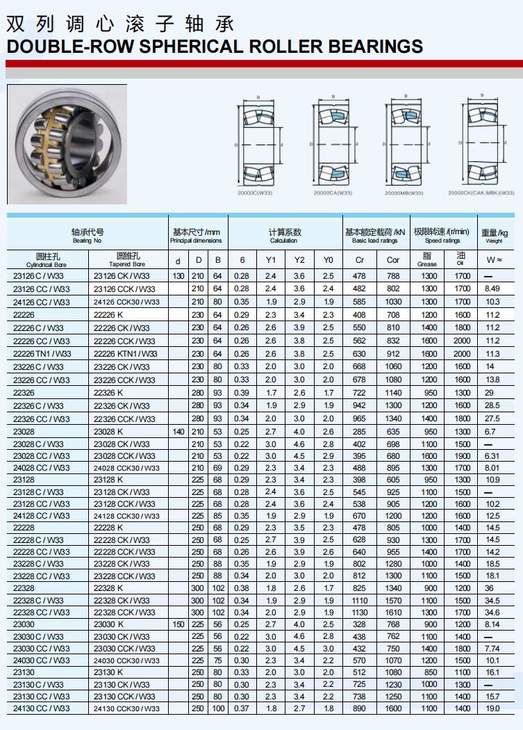 23126C/W33 | 
23126CC/W33 | 
24126CC/W33 | 
22226 | 
22226C/W33 | 
22226CC/W33 | 
22226 TN1/W33 | 
23226C/W33 | 
23226 CC/W33 | 
22326 | 
22326C/W33 | 
22326 CC/W33 | 
23028 | 
23028C/W33 | 
23028 CC/W33 | 
24028 CC/W33 | 
23128 | 
23128C/W33 | 
23128CC/W33 | 
24128 CC/W33 | 
22228 | 
22228C/W33 | 
22228CC/W33 | 
23228C/W33 | 
23228 CC/W33 | 
22328 | 
22328C/W33 | 
22328 CC/W33 | 
23030 | 
23030C/W33 | 
23030 CC/W33 | 
24030 CC/W33 | 
23130 | 
23130C/W33 | 
23130 CC/W33 | 
24130 CC/W33 | 
23126 CK/W33 | 
23126 CCK/W33 | 
24126 CCK30/W33 | 
22226K | 
22226 CK/W33 | 
22226 CCK/W33 | 
22226 KTN1/W33 | 
23226 CK/W33 | 
23226 CCK/W33 | 
22326 K | 
22326 CK/W33 | 
22326 CCK/W33 | 
23028 K | 
23028 CK/W33 | 
23028 CCK/W33 | 
24028 CCK30/W33 | 
23128 K | 
23128 CK/W33 | 
23128 CCK/W33 | 
24128 CCK30/W33 | 
22228K | 
22228 CK/W33 | 
22228 CCK/W33 | 
23228 CK/W33 | 
23228 CCK/W33 | 
22328K | 
22328 CK/W33 | 
22328CCK/W33 | 
23030 K | 
23030 CK/W33 | 
23030 CCK/W33 | 
24030 CCK30W33 | 
23130 K | 
23130 CK/W33 | 
23130 CCK/W33 | 
24130 CCK30/W33