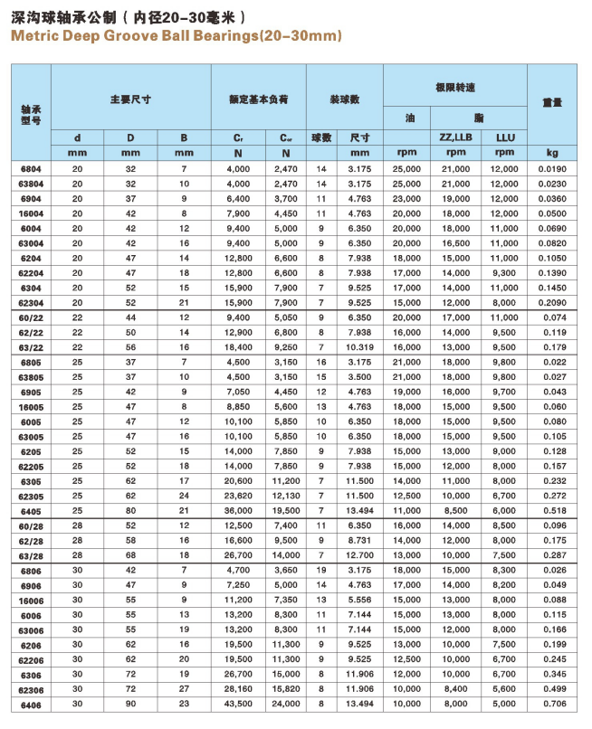 6804 | 
63804 | 
6904 | 
16004 | 
6004 | 
63004 | 
6204 | 
62204 | 
6304 | 
62304 | 
60/22 | 
62/22 | 
63/22 | 
6805 | 
63805 | 
6905 | 
16005 | 
6005 | 
63005 | 
6205 | 
62205 | 
6305 | 
62305 | 
6405 | 
60/28 | 
62/28 | 
63/28 | 
6806 | 
6906 | 
16006 | 
6006 | 
63006 | 
6208 | 
62206 | 
6306 | 
62306 | 
6406 | 
