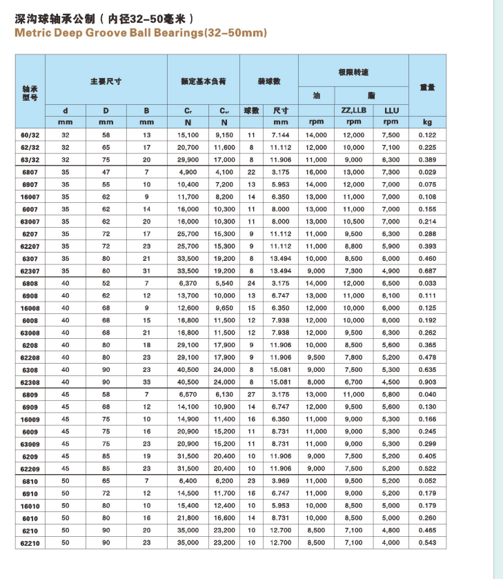 60/32 | 
62/32 | 
63/32 | 
6807 | 
6907 | 
16007 | 
6007 | 
63007 | 
8207 | 
62207 | 
6307 | 
62307 | 
6808 | 
6908 | 
16008 | 
6008 | 
63008 | 
6208 | 
62208 | 
6308 | 
62308 | 
6809 | 
6909 | 
16009 | 
6009 | 
63009 | 
6209 | 
62209 | 
6810 | 
6910 | 
16010 | 
6010 | 
6210 | 
62210 | 
