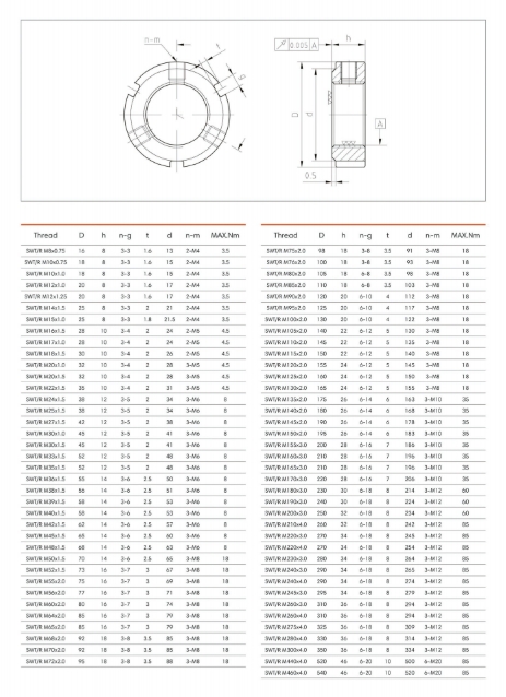 SWT/R M8x0.75 | 
SWT/R M10x0.75 | 
SWT/R M10x1.0 | 
SWT/R M12x1.0 | 
SWT/R M12x1.25 | 
SWT/R M14x1.5 | 
SWT/R M15x1.0 | 
SWT/R M16x1.5 | 
SWT/R M17x1.0 | 
SWT/R M18x1.5 | 
SWT/R M20x1.0 | 
SWT/R M20x1.5 | 
SWT/R M22x1.5 | 
SWT/R M24x1.5 | 
SWT/R M25x1.5 | 
SWT/R M27x1.5 | 
SWT/R M30x1.0 | 
SWT/R M30x1.5 | 
SWT/R M33x1.5 | 
SWT/R M35x1.5 | 
SWT/R M36x1.5 | 
SWT/R M38x1.5 | 
SWT/R M39x1.5 | 
SWT/R M40x1.5 | 
SWT/R M42x1.5 | 
SWT/R M45x1.5 | 
SWT/R M48x1.5 | 
SWT/R M50x1.5 | 
SWT/R M52x1.5 | 
SWT/R M55x2.0 | 
SWT/R M56x2.0 | 
SWT/R M60x2.0 | 
SWT/R M64x2.0 | 
SWT/R M65x2.0 | 
SWT/R M68x2.0 | 
SWT/R M70v20 | 
SWT/R M72x2.0 | 
SWT/R M75x2.0 | 
SWT/R M76x2.0 | 
SWT/R M80x2.0 | 
SWT/R M85x2.0 | 
SWT/R M90x2.0 | 
SWT/R M95x2.0 | 
SWT/R M100x2.0 | 
SWT/R M105x2.0 | 
SWT/R M110x2.0 | 
SWT/R M115x2.0 | 
SWT/R M120x2.0 | 
SWT/R M125x2.0 | 
SWT/R M130x2.0 | 
SWT/R M135x2.0 | 
SWT/R M140x2.0 | 
SWT/R M145x2.0 | 
SWT/R M150x2.0 | 
SWT/R M155x3.0 | 
SWT/R M160x3.0 | 
SWT/R M165x3.0 | 
SWT/R M170x3.0 | 
SWT/R M180x3.0 | 
SWT/R M190x3.0 | 
SWT/R M200x3.0 | 
SWT/R M210x4.0 | 
SWT/R M220x3.0 | 
SWT/R M220x4.0 | 
SWT/R M230x3.0 | 
SWT/R M240x3.0 | 
SWT/R M240x4.0 | 
SWT/R M245x3.0 | 
SWT/R M260x3.0 | 
SWT/R M260x4.0 | 
SWT/R M275x4.0 | 
SWT/R M280x4.0 | 
SWT/RM300x4.0 | 
SWT/R M440x4.0 | 
SWT/R M460x4.0 | 
