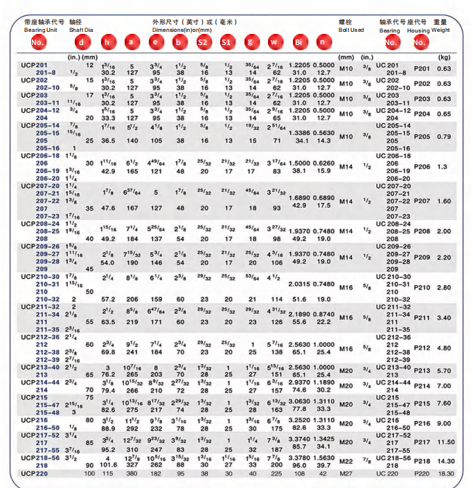 UCP201 | 
201-8 | 
UCP202 | 
202-10 | 
UCP203 | 
203-11 | 
UCP204-12 | 
204 | 
UCP205-14 | 
205-15 | 
205 | 
205-16 | 
UCP206-18 | 
206 | 
206-20 | 
UCP207-20 | 
207-21 | 
07-22 | 
207 | 
207-23 | 
UCP208-24 | 
208 | 
208-25 | 
UCP209- 26 | 
209-27 | 
209-28  | 
209 | 
UCP210-30 | 
210-31 | 
210 | 
210-32 | 
UCP211-32 | 
211-34 | 
211 | 
211- 35 | 
UCP212-36 | 
212 | 
212-38 | 
212-39 | 
UCP213-40 | 
213 | 
UCP214-44 | 
214 | 
UCP215 | 
215-47 | 
215-48 | 
UCP216 | 
216-50 | 
UCP217-52 | 
217 | 
217-55 | 
UCP218-56 | 
218 | 
UCP220 | 
