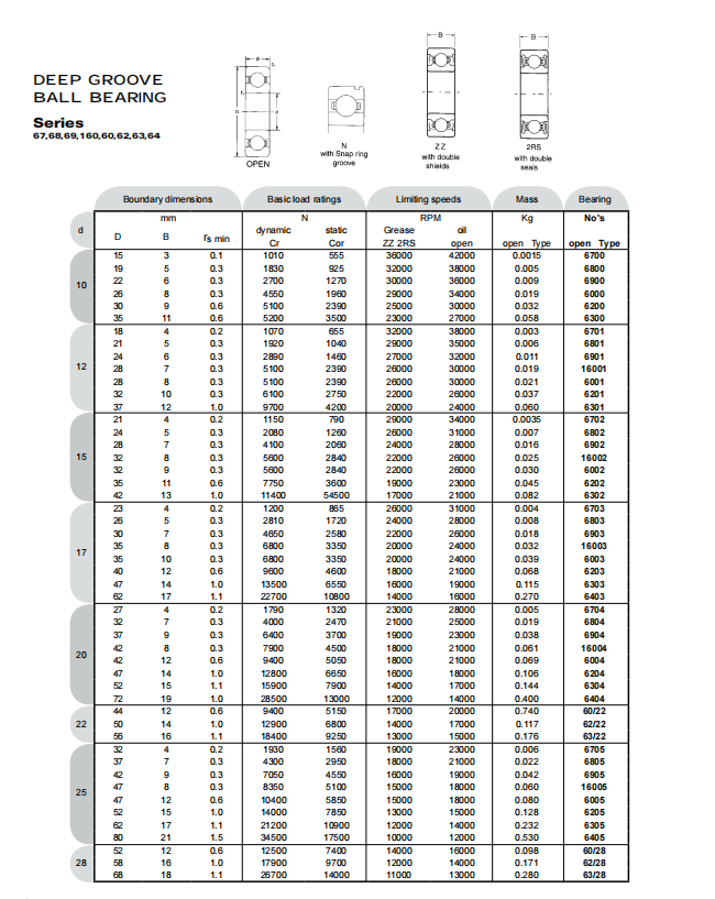 6700 | 
6800 | 
6900 | 
6000 | 
6200 | 
6300 | 
6701 | 
6801 | 
6901 | 
16001 | 
6001 | 
6201 | 
6301 | 
6702 | 
6802 | 
6902 | 
16002 | 
6002 | 
6202 | 
6302 | 
6703 | 
6803 | 
6903 | 
16003 |  
6003 | 
6203 | 
6303 | 
6403 | 
6704 | 
6804 | 
6904 | 
16004 | 
6004 | 
6204 | 
6304 | 
6404 | 
60/22 | 
62/22 | 
63/22 | 
6705 | 
6805 | 
6905 | 
16005 | 
6005 | 
6205 | 
6305 | 
6405 | 
60/28 | 
62/28 | 
63/28 | 