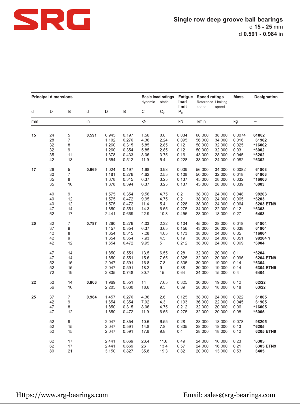 61802 | 
61902 | 
*16002 | 
* 6002 | 
*6202 | 
* 6302 | 
61803 | 
61903 | 
*16003 | 
* 6003 | 
98203 | 
*6203 | 
6203 ETN9 | 
* 6303 | 
6403 | 
61804 | 
61904 | 
*16004 | 
98204 Y | 
* 6004 | 
* 6204 | 
6204 ETN9 | 
* 6304 | 
6304 ETN9 | 
6404 | 
62/22 | 
63/22 | 
61805 | 
61905 | 
*16005 | 
* 6005 | 
98205 | 
*.6205 | 
6205 ETN9 | 
*6305 | 
6305 ETN9 | 
6405 | 
