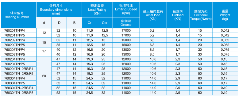 760201TN/P4 | 
760201TN/P5 | 
760202TN/P4 | 
760202TN/P5 | 
760203TN/P4 | 
760203TN/P5 | 
760204TN/P4 | 
760204TN/P5 | 
760204TN-2RS/P4 | 
760204TN-2RS/P5 | 
760304TN/P4 | 
760304TN/P5 | 
760304TN-2RS/P4 | 
760304TN-2RS/P5