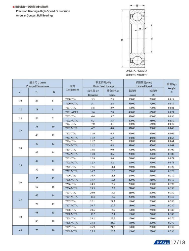 7000CTA | 
7000ACTA | 
7001CTA | 
7001 ACTA | 
7002CTA | 
7002ACTA | 
7003CTA | 
7003ACTA | 
7203CTA | 
7203ACTA | 
7004CTA | 
7004ACTA | 
7204CTA | 
7204ACTA | 
7005CTA | 
7005ACTA | 
7205CTA | 
7205ACTA | 
7006CTA | 
7006ACTA | 
7206CTA | 
7206ACTA | 
7007CTA | 
7007ACTA | 
7207CTA | 
7207ACTA | 
7008CTA | 
7008ACTA | 
7208CTA | 
7208ACTA | 
7009CTA | 
7009ACTA