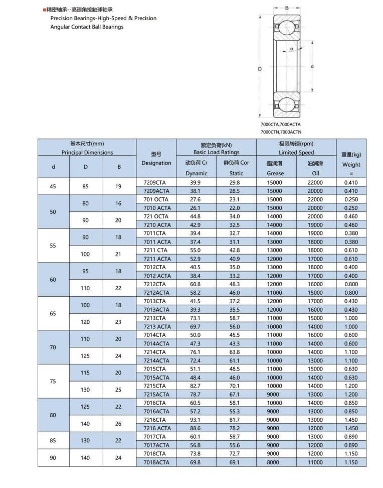 7209CTA | 
7209ACTA | 
701OCTA | 
7010ACTA | 
721OCTA | 
7210ACTA | 
7011CTA | 
7011ACTA | 
7211CTA | 
7211ACTA | 
7012CTA | 
7012ACTA | 
7212CTA | 
7212ACTA | 
7013CTA | 
7013ACTA | 
7213CTA | 
7213ACTA | 
7014CTA | 
7014ACTA | 
7214CTA | 
7214ACTA | 
7015CTA | 
7015ACTA | 
7215CTA | 
7215ACTA | 
7016CTA | 
7016ACTA | 
7216CTA | 
7216ACTA | 
7017CTA | 
7017ACTA | 
7018CTA | 
7018ACTA