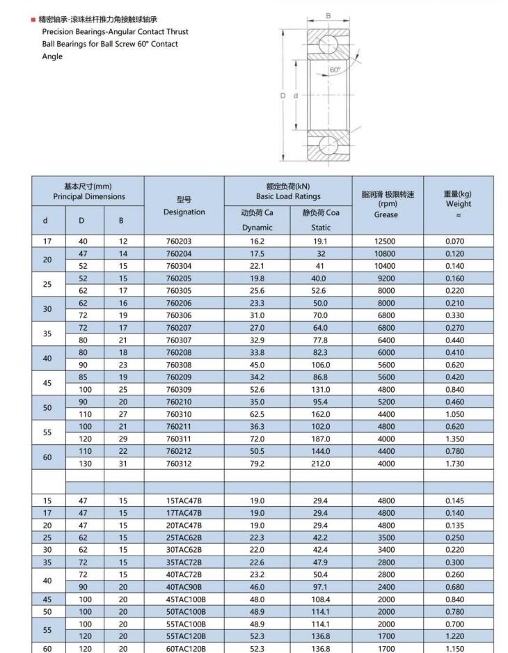 760203 | 
760204 | 
760304 | 
760205 | 
760305 | 
760206 | 
760306 | 
760207 | 
760307 | 
760208 | 
760308 | 
760209 | 
760309 | 
760210 | 
760310 | 
760211 | 
760311 | 
760212 | 
760312 | 
15TAC47B | 
17TAC47B | 
20TAC47B | 
25TAC62B | 
30TAC62B | 
35TAC72B | 
40TAC72B | 
40TAC90B | 
45TAC100B | 
50TAC100B | 
55TAC100B | 
55TAC120B | 
60TAC120B