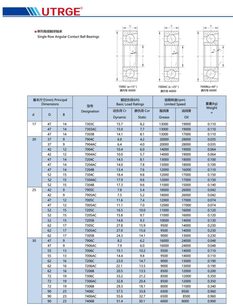 7303C | 
7303AC | 
7303B | 
7904C | 
7904AC | 
7004C | 
7004AC | 
7204C | 
7204AC | 
7204B | 
7304C | 
7304AC | 
7304B | 
7905C | 
7905AC | 
7005C | 
7005AC | 
7205C | 
7205AC | 
7205B | 
7305C | 
7305AC | 
7305B | 
7906C | 
7906AC | 
7006C | 
7006AC | 
7206C | 
7206AC | 
7206B | 
7306C | 
7306AC | 
7306B | 
7406C | 
7406AC | 
7406B