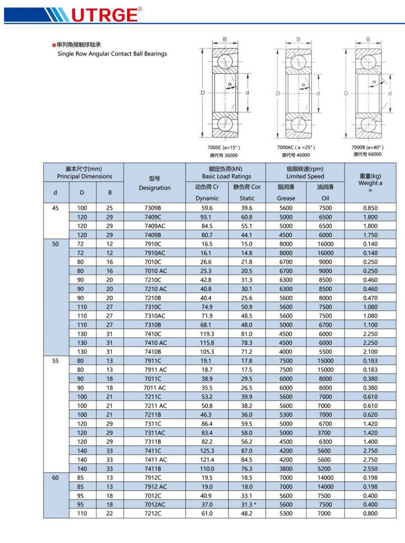 7309B | 
7409C | 
7409AC | 
7409B | 
7910C | 
7910AC | 
7010C | 
7010 AC | 
7210C | 
7210 AC | 
7210B | 
7310C | 
7310AC | 
7310B | 
7410C | 
7410 AC | 
7410B | 
7911C | 
7911 AC | 
7011C | 
7011 AC | 
7211C | 
7211 AC | 
7211B | 
7311C | 
7311AC | 
7311B | 
7411C | 
7411 AC | 
7411B | 
7912C | 
7912 AC | 
7012C | 
7012AC | 
7212C