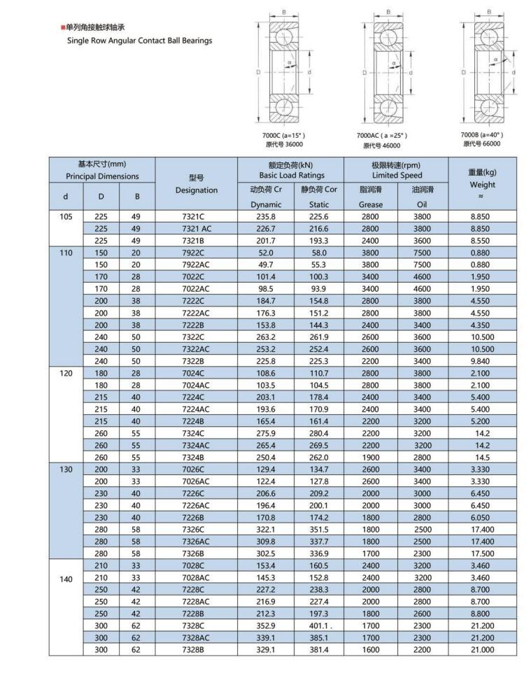 7321C | 
7321AC | 
7321B | 
7922C | 
7922AC | 
7022C | 
7022AC | 
7222C | 
7222AC | 
7222B | 
7322C | 
7322AC | 
7322B | 
7024C | 
7024AC | 
7224C | 
7224AC | 
7224B | 
7324C | 
7324AC | 
7324B | 
7026C | 
7026AC | 
7226C | 
7226AC | 
7226B | 
7326C | 
7326AC | 
7326B | 
7028C | 
7028AC | 
7228C | 
7228AC | 
7228B | 
7328C | 
7328AC | 
7328B