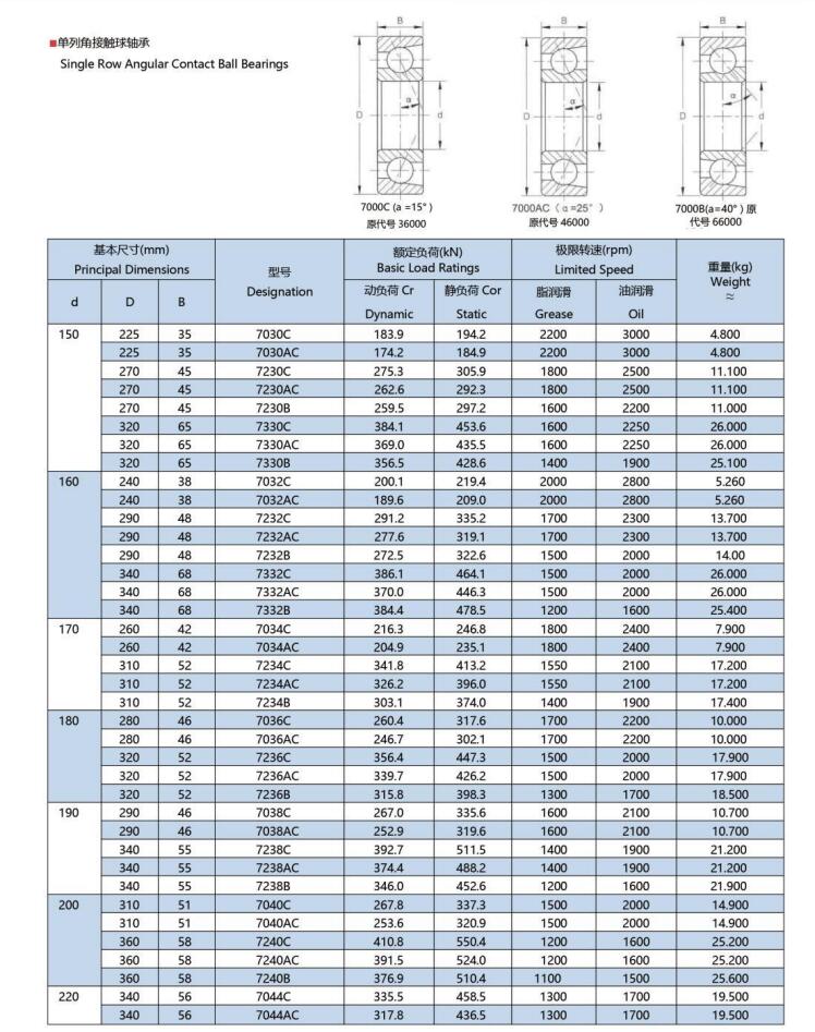 7030C | 
7030AC | 
7230C | 
7230AC | 
7230B | 
7330C | 
7330AC | 
7330B | 
7032C | 
7032AC | 
7232C | 
7232AC | 
7232B | 
7332C | 
7332AC | 
7332B | 
7034C | 
7034AC | 
7234C | 
7234AC | 
7234B | 
7036C | 
7036AC | 
7236C | 
7236AC | 
7236B | 
7038C | 
7038AC | 
7238C | 
7238AC | 
7238B | 
7040C | 
7040AC | 
7240C | 
7240AC | 
7240B | 
7044C | 
7044AC
