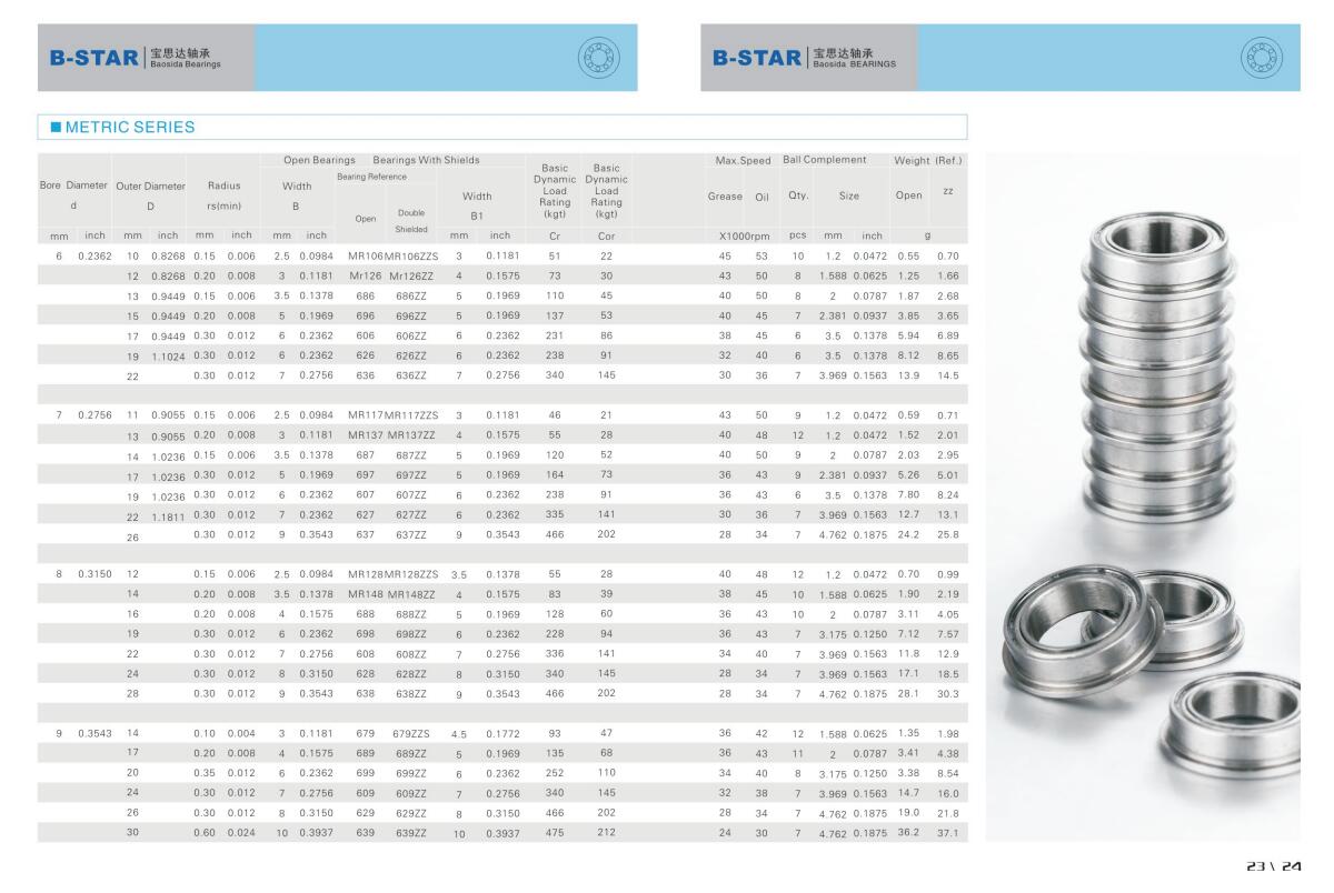 MR106 | 
MR126 | 
686 | 
696 | 
606 | 
626 | 
636 | 
MR117 | 
MR137 | 
687 | 
697 | 
607 | 
627 | 
637 | 
MR128 | 
MR148 | 
688 | 
698 | 
608 | 
628 | 
638 | 
679 | 
689 | 
699 | 
609 | 
629 | 
639 | 
MR106ZZS | 
MR126ZZ | 
686ZZ | 
96ZZ | 
606ZZ | 
626ZZ | 
636ZZ | 
MR117ZZS | 
MR137ZZ | 
687ZZ | 
697ZZ | 
607ZZ | 
627ZZ | 
637ZZ | 
MR128ZZS | 
MR148ZZ | 
688ZZ | 
698ZZ | 
608ZZ | 
628ZZ | 
638ZZ | 
679ZZS | 
689ZZ | 
69ZZ | 
609ZZ | 
629ZZ | 
639ZZ