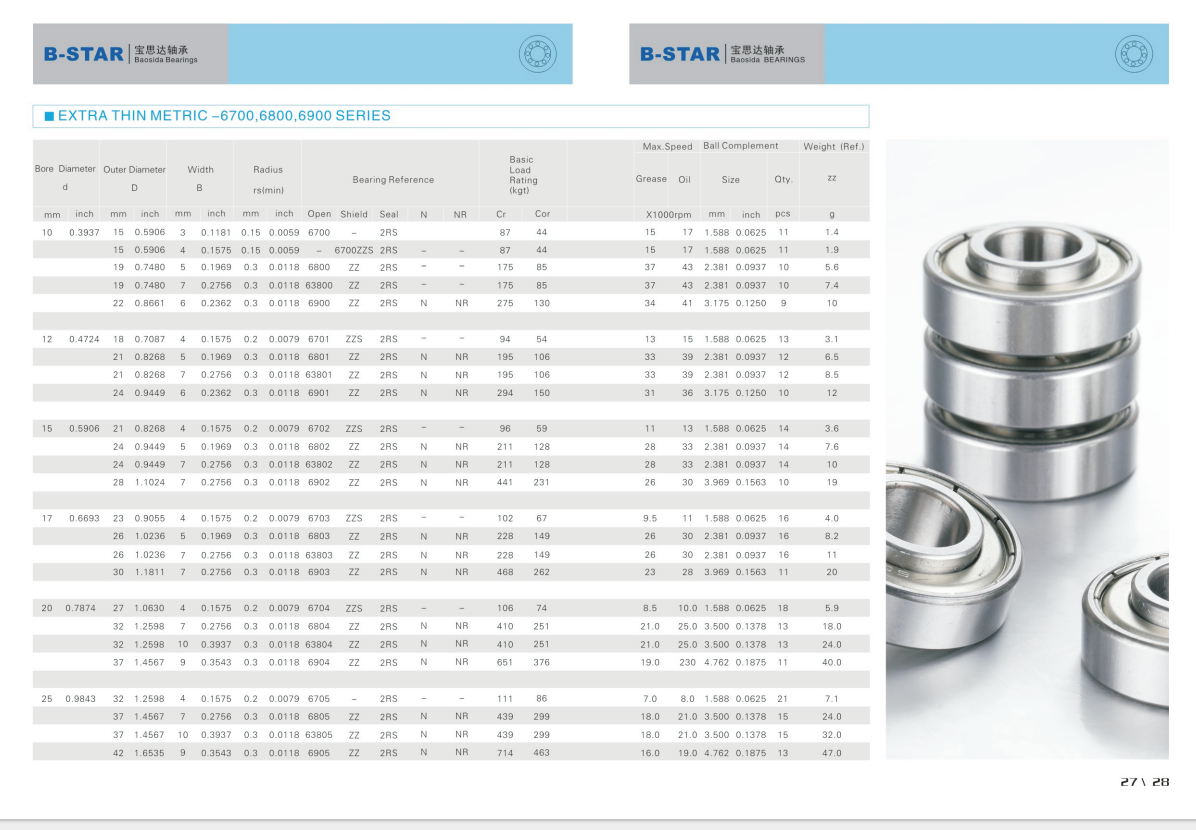 6700 | 
6800 | 
63800 | 
6900 | 
6701 | 
6801 | 
63801 | 
6901 | 
6702 | 
6802 | 
63802 | 
6902 | 
6703 | 
6803 | 
63803 | 
6903 | 
6704 | 
6804 | 
63804 | 
6904 | 
6705 | 
6805 | 
63805 | 
6905 | 
67002RS | 
68002RS | 
638002RS | 
69002RS | 
67012RS | 
68012RS | 
638012RS | 
69012RS | 
67022RS | 
68022RS | 
638022RS | 
69022RS | 
67032RS | 
68032RS | 
638032RS | 
69032RS | 
67042RS | 
68042RS | 
638042RS | 
69042RS | 
67052RS | 
68052RS | 
638052RS | 
69052RS | 
6700ZZS | 
6800ZZ | 
63800ZZ | 
6900ZZ | 
6701ZZS | 
6801ZZ | 
63801ZZ | 
6901ZZ | 
6702ZZS | 
6802ZZ | 
63802ZZ | 
6902ZZ | 
6703ZZS | 
6803ZZ | 
63803ZZ | 
6903ZZ | 
6704ZZS | 
6804ZZ | 
63804ZZ | 
6904ZZ | 
6805ZZ | 
63805ZZ | 
6905ZZ