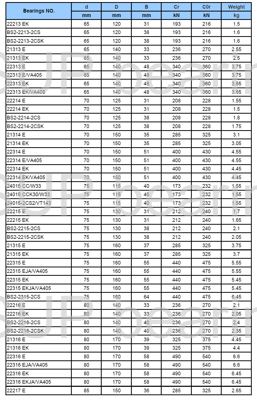 22213EK | BS2-2213-2CS | BS2-2213-2CSK | 21313E | 21313EK | 22313E | 22313E/VA405 | 22313EK | 22313EK/VA405 | 22214E | 22214EK | BS2-2214-2CS | BS2-2214-2CSK | 213143E | 21314EK | 22314E | 22314E/VA405 | 22314EK | 24015CC/W33 | 24015CCK30/W33 | 24015-2CS2/VT143 | 22215E | 22215EK | BS2-2215-2CS | BS2-22`5-2CSK | 21315E | 21315EK | 22315E | 22315EJA/VA405 | 22315EK | 22315EKJA/VA405 | BS2-2315-2CS | 22216E | 22216EK | BS2-2216-2CS | BS2-2216-2CSK | 21326E | 21316EK | 22316E | 22316EJA/VA405 | 22316EK | 22316EKJA/VA405 | 22217E | 