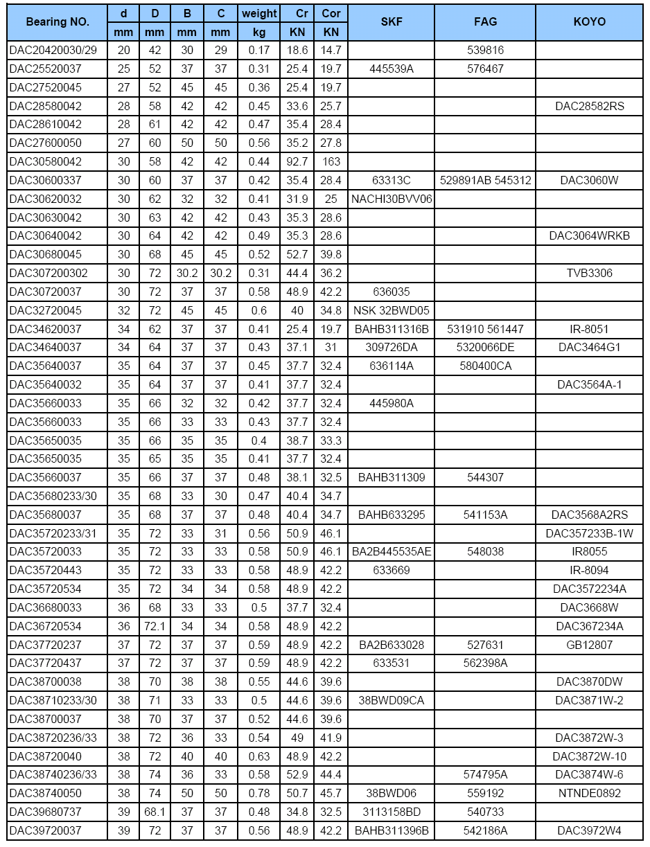 DAC20420030/29 | DAC25520037 | DAC27520045 | DAC28580042 | DAC28610042 | DAC27600050 | DAC30580042 | DAC30600337 | DAC30620032 | DAC30630042 | DAC30640042 | DAC30680045 | DAC307200302 | DAC30720037 | DAC32720045 | DAC34620037 | DAC34640037 | DAC35640037 | DAC35640032 | DAC35660033 | DAC35650035 | DAC35660037 | DAC35680233/30 | DAC35680037 | DAC35720233/31 | DAC35720033 | DAC35720443 | DAC35720534 | DAC36680033 | DAC36720534 | DAC37720237 | DAC38700038 | DAC38710233/30 | DAC38700037 | DAC38720236/33 | DAC38720040 | DAC38740236/33 | DAC38740050 | DAC39680737 | DAC39720037 | 