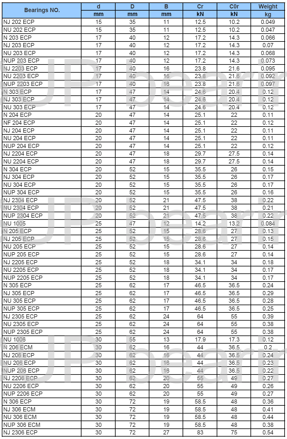 NJ202ECP | NU202ECP | N203ECP | NJ203ECP | NU203ECP | NUP203ECP | NJ2203ECP | NU2203ECP | NUP2203ECP | N303ECP | NJ303ECP | NU303ECP | N204ECP | NF204ECP | NJ204ECP | NU204ECP | NUP204ECP | NJ2204ECP | N304ECP | NJ304ECP | NUP304ECP | NJ2304ECP | NU2304ECP | NUP2304ECP | NU1005 | N205ECP | NJ205ECP | NU205ECP | NUP205ECP | NJ2205ECP | NU2205ECP | NUP2205ECP | N305ECP | NJ305ECP | NU305ECP | NUP305ECP | NJ2305ECP | NU2305ECP | NUP2305ECP | NU1006 | N206ECM | NJ206ECP | NU206ECP | NUP206ECP | NJ2206ECP | NU2206ECP | NUP2206ECP | N306ECP | NJ306ECP | NJ306ECM | NU306ECM | NUP306ECM | NJ2306ECP | 