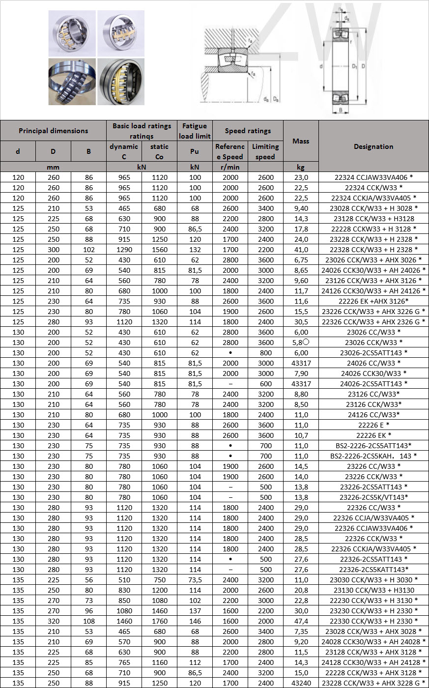 22324 CCJAW33VA406 * | 22324 CCK/W33 * | 22324 CCKJA/W33VA405 * | 23028 CCK/W33 + H 3028 * | 23128 CCK/W33 + H3128 | 22228 CCKW33 + H 3128 * | 23228 CCK/W33 + H 2328 * | 22328 CCK/W33 + H 2328 * | 23026 CCK/W33 + AHX 3026 * | 24026 CCK30/W33 + AH 24026 * | 23126 CCK/W33 + AHX 3126 * | 24126 CCK30/W33 + AH 24126 * | 22226 EK +AHX 3126* | 23226 CCK/W33 + AHX 3226 G * | 22326 CCK/W33 + AHX 2326 G * | 23026 CC/W33 * | 23026 CCK/W33 * | 23026-2CS5ATT143 * | 24026 CC/W33 * | 24026 CCK30/W33 * | 24026-2CS5ATT143 * | 23126 CC/W33* | 23126 CCK/W33* | 24126 CC/W33* | 22226 E * | 22226 EK * | BS2-2226-2CS5ATT143* | BS2-2226-2CS5KAH | 143 * | 23226 CC/W33 * | 23226 CCK/W33 * | 23226-2CS5ATT143 * | 23226-2CS5K/VT143* | 22326 CC/W33 * | 22326 CCJA/W33VA405 * | 22326 CCJAW33VA406 * | 22326 CCK/W33 * | 22326 CCKJA/W33VA405 * | 22326-2CS5ATT143 * | 22326-2CS5KATT143* | 23030 CCK/W33 + H 3030 * | 23130 CCK/W33 + H3130 | 22230 CCK/W33 + H 3130 * | 23230 CCK/W33 + H 2330 * | 22330 CCK/W33 + H 2330 * | 23028 CCK/W33 + AHX 3028 * | 24028 CCK30/W33 + AH 24028 * | 23128 CCK/W33 + AHX 3128 * | 24128 CCK30/W33 + AH 24128 * | 22228 CCK/W33 + AHX 3128 * | 23228 CCK/W33 + AHX 3228 G *
