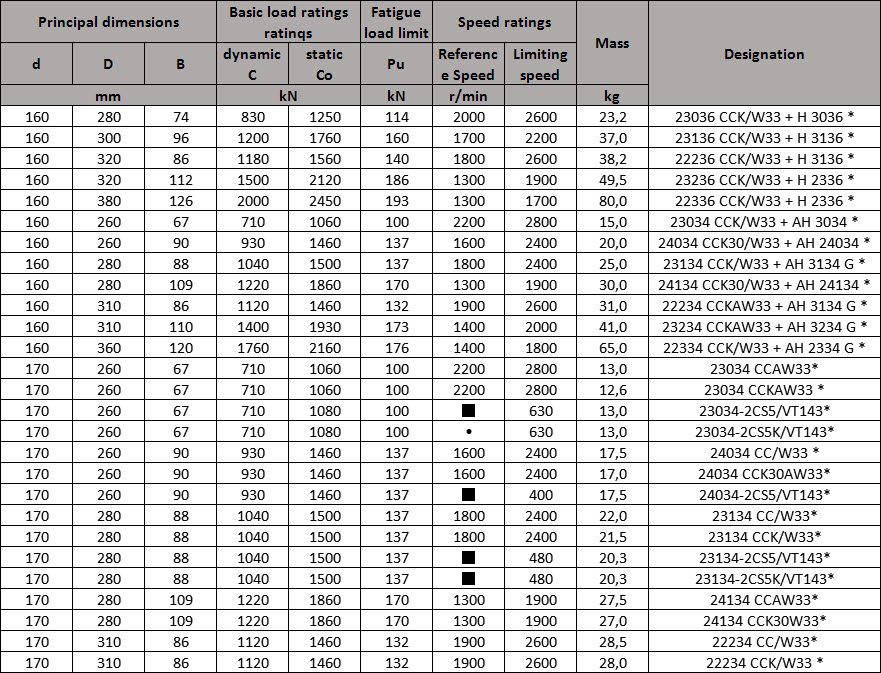 23036 CCK/W33 + H 3036 * | 23136 CCK/W33 + H 3136 * | 22236 CCK/W33 + H 3136 * | 23236 CCK/W33 + H 2336 * | 22336 CCK/W33 + H 2336 * | 23034 CCK/W33 + AH 3034 * | 24034 CCK30/W33 + AH 24034 * | 23134 CCK/W33 + AH 3134 G * | 24134 CCK30/W33 + AH 24134 * | 22234 CCKAW33 + AH 3134 G * | 23234 CCKAW33 + AH 3234 G * | 22334 CCK/W33 + AH 2334 G * | 23034 CCAW33* | 23034 CCKAW33 * | 23034-2CS5/VT143* | 23034-2CS5K/VT143* | 24034 CC/W33 * | 24034 CCK30AW33* | 24034-2CS5/VT143* | 23134 CC/W33* | 23134 CCK/W33* | 23134-2CS5/VT143* | 23134-2CS5K/VT143* | 24134 CCAW33* | 24134 CCK30W33* | 22234 CC/W33* | 22234 CCK/W33 *