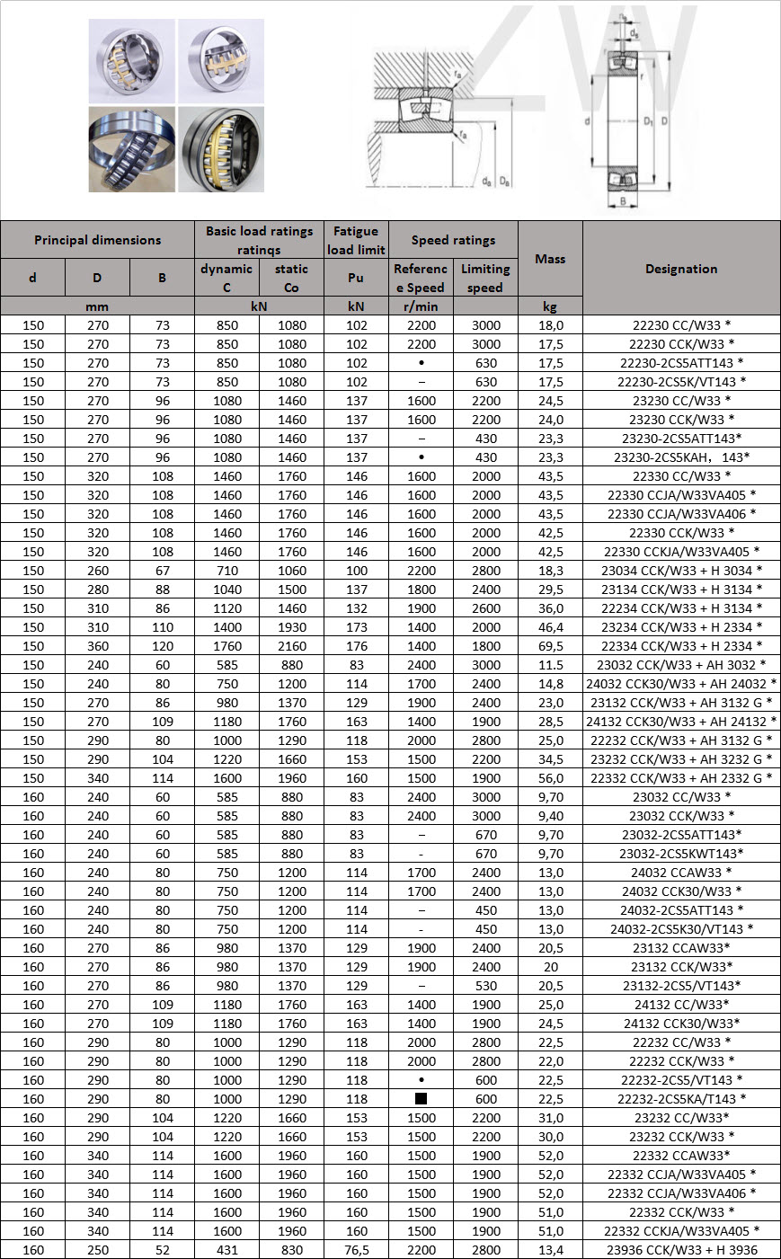 22230 CC/W33 * | 22230 CCK/W33 * | 22230-2CS5ATT143 * | 22230-2CS5K/VT143 * | 23230 CC/W33 * | 23230 CCK/W33 * | 23230-2CS5ATT143* | 23230-2CS5KAH | 143* | 22330 CC/W33 * | 22330 CCJA/W33VA405 * | 22330 CCJA/W33VA406 * | 22330 CCK/W33 * | 22330 CCKJA/W33VA405 * | 23034 CCK/W33 + H 3034 * | 23134 CCK/W33 + H 3134 * | 22234 CCK/W33 + H 3134 * | 23234 CCK/W33 + H 2334 * | 22334 CCK/W33 + H 2334 * | 23032 CCK/W33 + AH 3032 * | 24032 CCK30/W33 + AH 24032 * | 23132 CCK/W33 + AH 3132 G * | 24132 CCK30/W33 + AH 24132 * | 22232 CCK/W33 + AH 3132 G * | 23232 CCK/W33 + AH 3232 G * | 22332 CCK/W33 + AH 2332 G * | 23032 CC/W33 * | 23032 CCK/W33 * | 23032-2CS5ATT143* | 23032-2CS5KWT143* | 24032 CCAW33 * | 24032 CCK30/W33 * | 24032-2CS5ATT143 * | 24032-2CS5K30/VT143 * | 23132 CCAW33* | 23132 CCK/W33* | 23132-2CS5/VT143* | 24132 CC/W33* | 24132 CCK30/W33* | 22232 CC/W33 * | 22232 CCK/W33 * | 22232-2CS5/VT143 * | 22232-2CS5KA/T143 * | 23232 CC/W33* | 23232 CCK/W33 * | 22332 CCAW33* | 22332 CCJA/W33VA405 * | 22332 CCJA/W33VA406 * | 22332 CCK/W33 * | 22332 CCKJA/W33VA405 * | 23936 CCK/W33 + H 3936