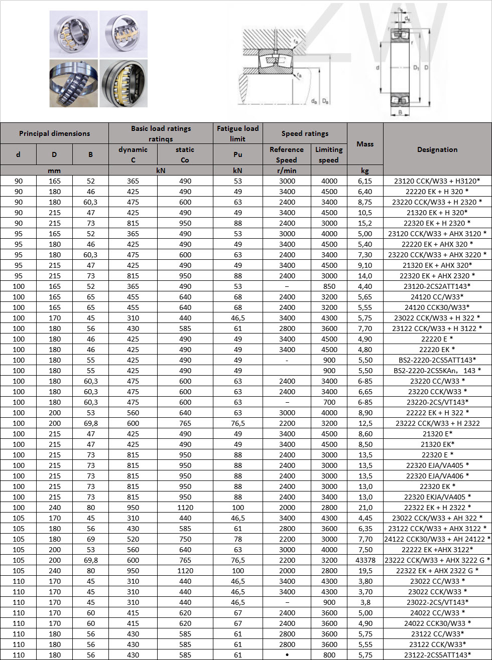 23120 CCK/W33 + H3120* | 22220 EK + H 320 * | 23220 CCK/W33 + H 2320 * | 21320 EK + H 320* | 22320 EK + H 2320 * | 23120 CCK/W33 + AHX 3120 * | 22220 EK + AHX 320 * | 23220 CCK/W33 + AHX 3220 * | 21320 EK + AHX 320* | 22320 EK + AHX 2320 * | 23120-2CS2ATT143* | 24120 CC/W33* | 24120 CCK30/W33* | 23022 CCK/W33 + H 322 * | 23122 CCK/W33 + H 3122 * | 22220 E * | 22220 EK * | BS2-2220-2CS5ATT143* | BS2-2220-2CS5KAn | 143 * | 23220 CC/W33 * | 23220 CCK/W33 * | 23220-2CS/VT143* | 22222 EK + H 322 * | 23222 CCK/W33 + H 2322 | 21320 E* | 21320 EK* | 22320 E * | 22320 EJA/VA405 * | 22320 EJA/VA406 * | 22320 EK * | 22320 EKJA/VA405 * | 22322 EK + H 2322 * | 23022 CCK/W33 + AH 322 * | 23122 CCK/W33 + AHX 3122 * | 24122 CCK30/W33 + AH 24122 * | 22222 EK +AHX 3122* | 23222 CCK/W33 + AHX 3222 G * | 22322 EK + AHX 2322 G * | 23022 CC/W33 * | 23022 CCK/W33 * | 23022-2CS/VT143* | 24022 CC/W33 * | 24022 CCK30/W33 * | 23122 CC/W33* | 23122 CCK/W33* | 23122-2CS5ATT143*}