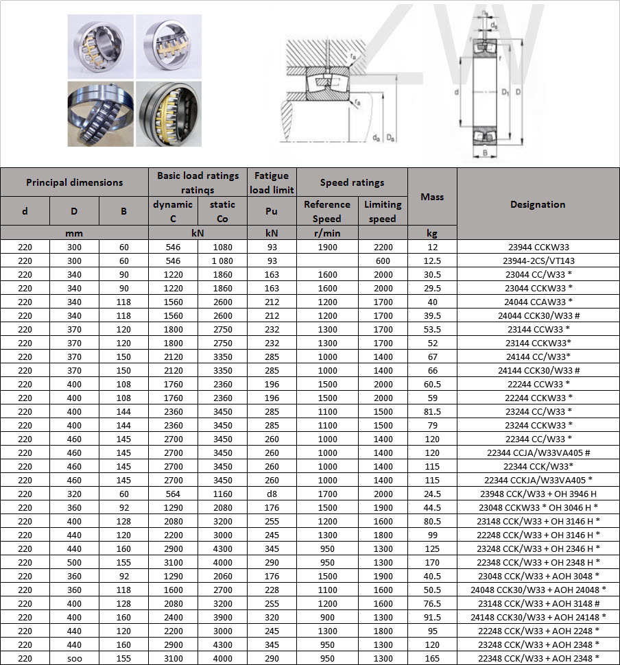 23944 CCKW33 | 23944-2CS/VT143 | 23044 CC/W33 * | 23044 CCKW33 * | 24044 CCAW33 * | 24044 CCK30/W33 # | 23144 CCW33 * | 23144 CCKW33* | 24144 CC/W33* | 24144 CCK30/W33 # | 22244 CCW33 * | 22244 CCKW33 * | 23244 CC/W33 * | 23244 CCKW33 * | 22344 CC/W33 * | 22344 CCJA/W33VA405 # | 22344 CCK/W33* | 22344 CCKJA/W33VA405 * | 23948 CCK/W33 + OH 3946 H | 23048 CCKW33 * OH 3046 H * | 23148 CCK/W33 + OH 3146 H * | 22248 CCK/W33 + OH 3146 H * | 23248 CCK/W33 + OH 2346 H * | 22348 CCK/W33 + OH 2348 H * | 23048 CCK/W33 + AOH 3048 * | 24048 CCK30/W33 + AOH 24048 * | 23148 CCK/W33 + AOH 3148 # | 24148 CCK30/W33 + AOH 24148 * | 22248 CCK/W33 + AOH 2248 * | 23248 CCK/W33 + AOH 2348 * | 22348 CCK/W33 + AOH 2348 *