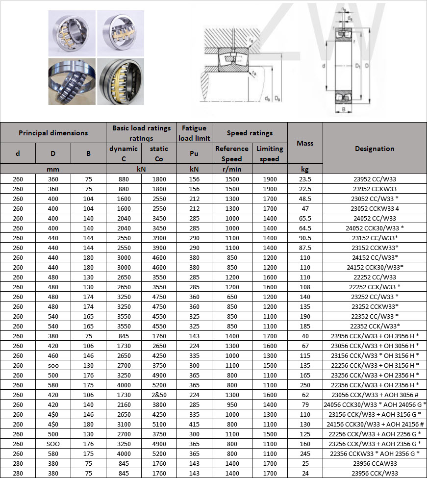 23952 CC/W33 | 23952 CCKW33 | 23052 CC/W33 * | 23052 CCKW33 4 | 24052 CC/W33 | 24052 CCK30/W33 * | 23152 CC/W33* | 23152 CCKW33* | 24152 CC/W33* | 24152 CCK30/W33* | 22252 CC/W33 | 22252 CCK/W33 * | 23252 CC/W33 * | 23252 CCKW33* | 22352 CC/W33 * | 22352 CCK/W33* | 23956 CCK/W33 + OH 3956 H * | 23056 CCK/W33 + OH 3056 H * | 23156 CCK/W33 * OH 3156 H * | 22256 CCK/W33 + OH 3156 H * | 23256 CCK/W33 + OH 2356 H * | 22356 CCK/W33 + OH 2356 H * | 23056 CCK/W33 + AOH 3056 # | 24056 CCK30/W33 * AOH 24056 G * | 23156 CCK/W33 + AOH 3156 G * | 24156 CCK30/W33 + AOH 24156 # | 22256 CCK/W33 + AOH 2256 G * | 23256 CCK/W33 + AOH 2356 G * | 22356 CCKW33 * AOH 2356 G * | 23956 CCAW33 | 23956 CCK/W33