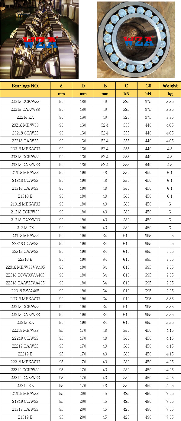 22218 CCK/W33 | 22218 CAK/W33 | 22218 EK | 23218 MB/W33 | 23218 CC/W33 | 23218 CA/W33 | 23218 MBK/W33 | 23218 CCK/W33 | 23218 CAK/W33 | 21318 MB/W33 | 21318 CC/W33 | 21318 CA/W33 | 21318 E | 21318 MBK/W33 | 21318 CCK/W33 | 21318 CAK/W33 | 21318 EK | 22318 MB/W33 | 22318 CC/W33 | 22318 CA/W33 | 22318 E | 22318 MB/W33VA405 | 22318 CC/W33VA405 | 22318 CA/W33VA405 | 22318 E/VA405 | 22318 MBK/W33 | 22318 CCK/W33 | 22318 CAK/W33 | 22318 EK | 22219 MB/W33 | 22219 CC/W33 | 22219 CA/W33 | 22219 E | 22219 MBK/W33 | 22219 CCK/W33 | 22219 CAK/W33 | 22219 EK | 21319 MB/W33 | 21319 CC/W33 | 21319 CA/W33 | 21319 E