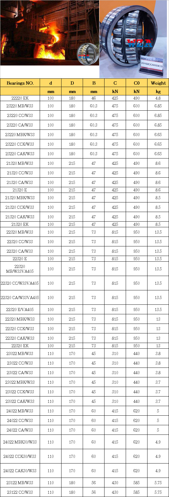 22220 EK | 23220 MB/W33 | 23220 CC/W33 | 23220 CA/W33 | 23220 MBK/W33 | 23220 CCK/W33 | 23220 CAK/W33 | 21320 MB/W33 | 21320 CC/W33 | 21320 CA/W33 | 21320 E | 21320 MBK/W33 | 21320 CCK/W33 | 21320 CAK/W33 | 21320 EK | 22320 MB/W33 | 22320 CC/W33 | 22320 CA/W33 | 22320 E | 22320 MB/W33VA405 | 22320 CC/W33VA405 | 22320 CA/W33VA405 | 22320 E/VA405 | 22320 MBK/W33 | 22320 CCK/W33 | 22320 CAK/W33 | 22320 EK | 23022 MB/W33 | 23022 CC/W33 | 23022 CA/W33 | 23022 MBK/W33 | 23022 CCK/W33 | 23022 CAK/W33 | 24022 MB/W33 | 24022 CC/W33 | 24022 CA/W33 | 24022 MBK30/W33 | 24022 CCK30/W33 | 24022 CAK30/W33 | 23122 MB/W33 | 23122 CC/W33