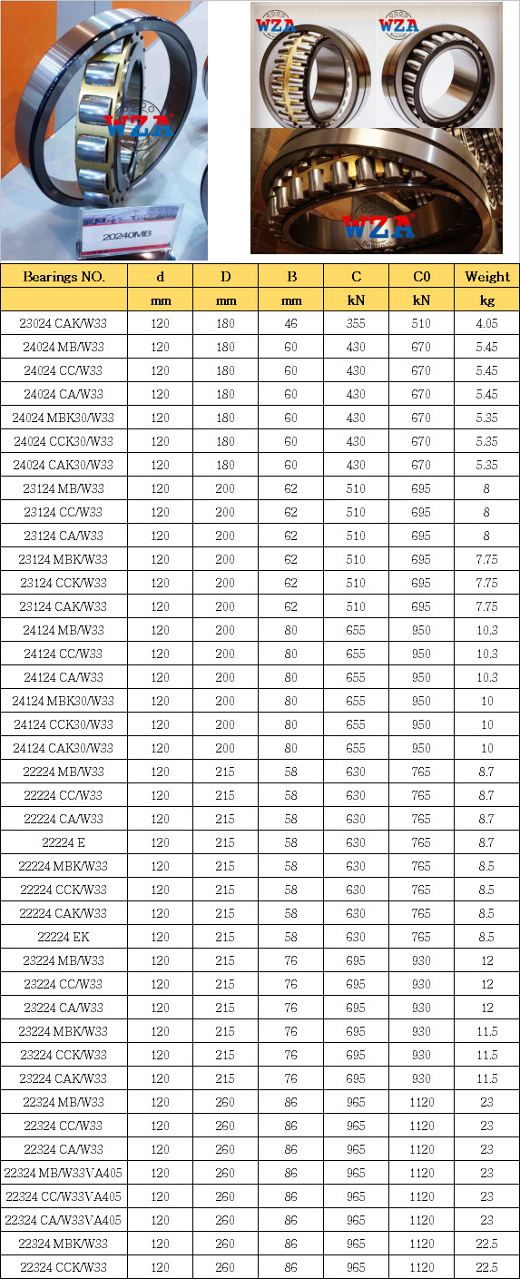 23024 CAK/W33 | 24024 MB/W33 | 24024 CC/W33 | 24024 CA/W33 | 24024 MBK30/W33 | 24024 CCK30/W33 | 24024 CAK30/W33 | 23124 MB/W33 | 23124 CC/W33 | 23124 CA/W33 | 23124 MBK/W33 | 23124 CCK/W33 | 23124 CAK/W33 | 24124 MB/W33 | 24124 CC/W33 | 24124 CA/W33 | 24124 MBK30/W33 | 24124 CCK30/W33 | 24124 CAK30/W33 | 22224 MB/W33 | 22224 CC/W33 | 22224 CA/W33 | 22224 E | 22224 MBK/W33 | 22224 CCK/W33 | 22224 CAK/W33 | 22224 EK | 23224 MB/W33 | 23224 CC/W33 | 23224 CA/W33 | 23224 MBK/W33 | 23224 CCK/W33 | 23224 CAK/W33 | 22324 MB/W33 | 22324 CC/W33 | 22324 CA/W33 | 22324 MB/W33VA405 | 22324 CC/W33VA405 | 22324 CA/W33VA405 | 22324 MBK/W33 | 22324 CCK/W33