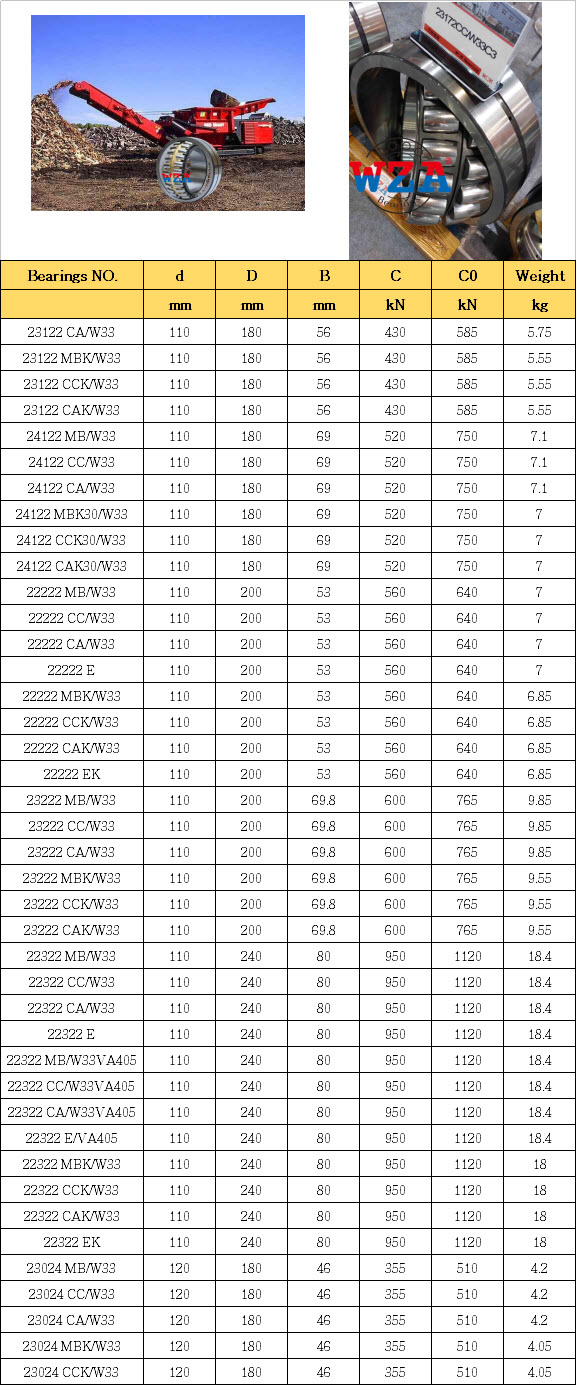 23122 CA/W33 | 23122 MBK/W33 | 23122 CCK/W33 | 23122 CAK/W33 | 24122 MB/W33 | 24122 CC/W33 | 24122 CA/W33 | 24122 MBK30/W33 | 24122 CCK30/W33 | 24122 CAK30/W33 | 22222 MB/W33 | 22222 CC/W33 | 22222 CA/W33 | 22222 E | 22222 MBK/W33 | 22222 CCK/W33 | 22222 CAK/W33 | 22222 EK | 23222 MB/W33 | 23222 CC/W33 | 23222 CA/W33 | 23222 MBK/W33 | 23222 CCK/W33 | 23222 CAK/W33 | 22322 MB/W33 | 22322 CC/W33 | 22322 CA/W33 | 22322 E | 22322 MB/W33VA405 | 22322 CC/W33VA405 | 22322 CA/W33VA405 | 22322 E/VA405 | 22322 MBK/W33 | 22322 CCK/W33 | 22322 CAK/W33 | 22322 EK | 23024 MB/W33 | 23024 CC/W33 | 23024 CA/W33 | 23024 MBK/W33 | 23024 CCK/W33