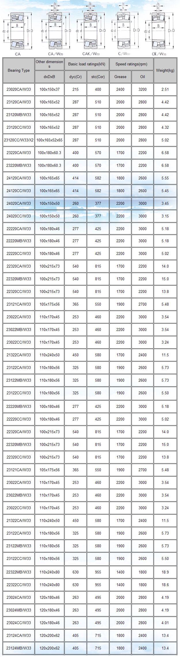 23020CA/W33 | 23120CA/W33 | 23120MB/W33 | 23120CC/W33 | 23120CC/W33/X2 | 23220CA/W33 | 23220MB/W33 | 24120CA/W33 | 24120CC/W33 | 24020CA/W33 | 24020CC/W33 | 22220CA/W33 | 22220MB/W33 | 22220CC/W33 | 22320CA/W33 | 22320MB/W33 | 22320CC/W33 | 23121CA/W33 | 23022CA/W33 | 23022MB/W33 | 23022CC/W33 | 21322CA/W33 | 23122CA/W33 | 23122MB/W33 | 23122CC/W33 | 23222CA/W33 | 23222MB/W33 | 23222CC/W33 | 24122CA/W33 | 24122MB/W33 | 24122CC/W33 | 24022CA/W33 | 24022MB/W33 | 24022CC/W33 | 22222CA/W33 | 22222MB/W33 | 22222CC/W33 | 22322CA/W33 | 22322MB/W33 | 22322CC/W33 | 23024CA/W33 | 23024MB/W33 | 23024CC/W33 | 23124CA/W33 | 23124MB/W33 | 