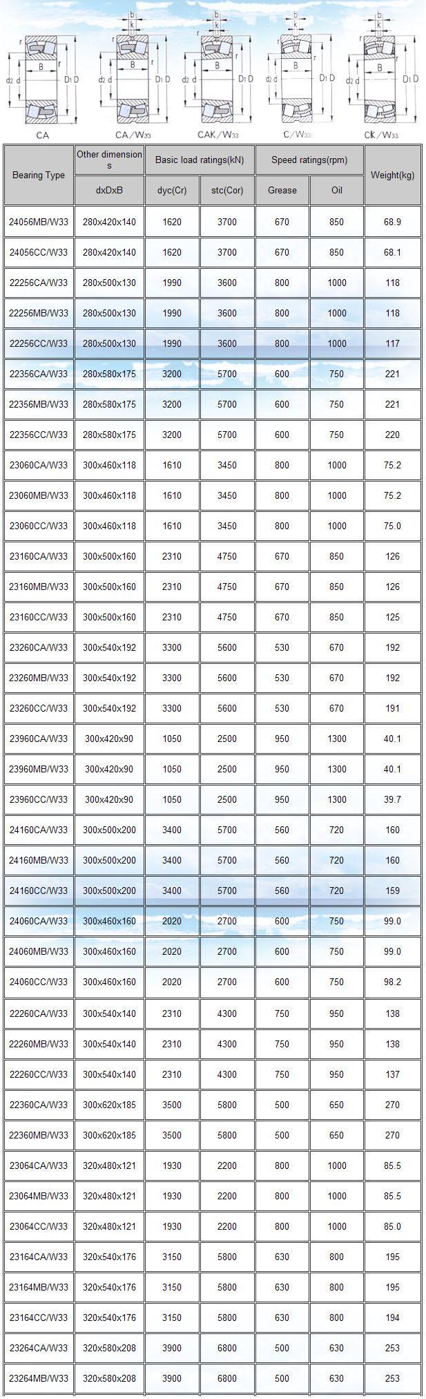 24056MB/W33 | 24056CC/W33 | 22256CA/W33 | 22256MB/W33 | 22256CC/W33 | 22356CA/W33 | 22356MB/W33 | 22356CC/W33 | 23060CA/W33 | 23060MB/W33 | 23060CC/W33 | 23160CA/W33 | 23160MB/W33 | 23160CC/W33 | 23260CA/W33 | 23260MB/W33 | 23260CC/W33 | 23960CA/W33 | 23960MB/W33 | 23960CC/W33 | 24160CA/W33 | 24160MB/W33 | 24160CC/W33 | 24060CA/W33 | 24060MB/W33 | 24060CC/W33 | 22260CA/W33 | 22260MB/W33 | 22260CC/W33 | 22360CA/W33 | 22360MB/W33 | 23064CA/W33 | 23064MB/W33 | 23064CC/W33 | 23164CA/W33 | 23164MB/W33 | 23164CC/W33 | 23264CA/W33 | 23264MB/W33 | 