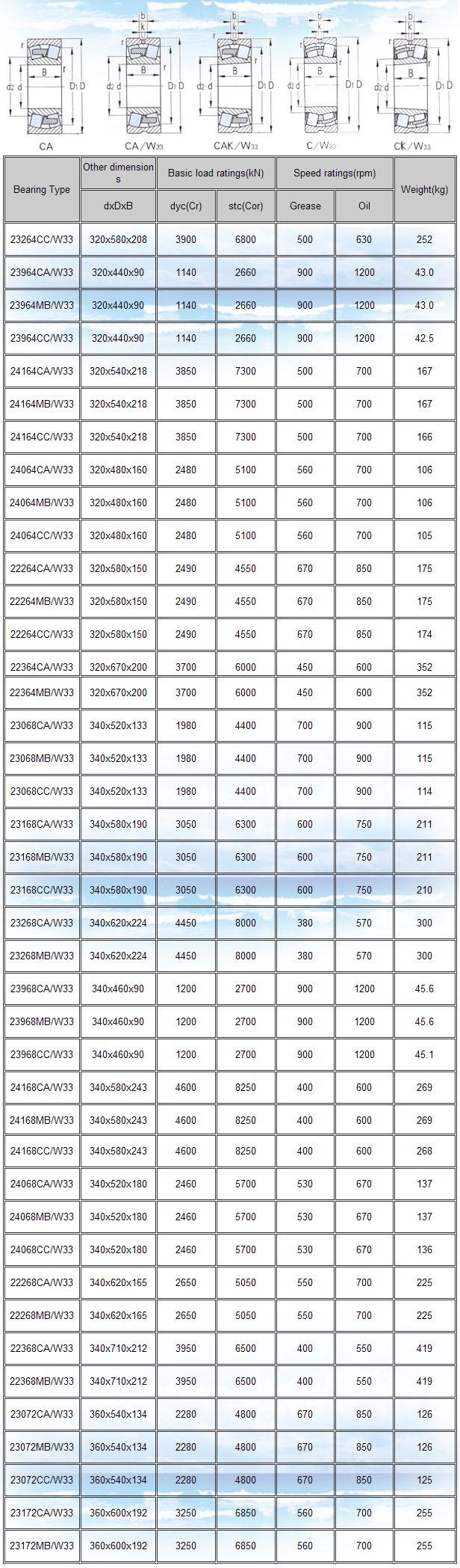 23264CC/W33 | 23964CA/W33 | 23964MB/W33 | 23964CC/W33 | 24164CA/W33 | 24164MB/W33 | 24164CC/W33 | 24064CA/W33 | 24064MB/W33 | 24064CC/W33 | 22264CA/W33 | 22264MB/W33 | 22264CC/W33 | 22364CA/W33 | 22364MB/W33 | 23068CA/W33 | 23068MB/W33 | 23068CC/W33 | 23168CA/W33 | 23168MB/W33 | 23168CC/W33 | 23268CA/W33 | 23268MB/W33 | 23968CA/W33 | 23968MB/W33 | 23968CC/W33 | 24168CA/W33 | 24168MB/W33 | 24168CC/W33 | 24068CA/W33 | 24068MB/W33 | 24068CC/W33 | 22268CA/W33 | 22268MB/W33 | 22368CA/W33 | 22368MB/W33 | 23072CA/W33 | 23072MB/W33 | 23072CC/W33 | 23172CA/W33 | 23172MB/W33 | 