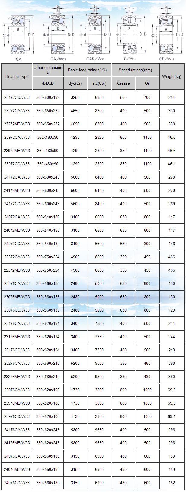 23172CC/W33 | 23272CA/W33 | 23272MB/W33 | 23972CA/W33 | 23972MB/W33 | 23972CC/W33 | 24172CA/W33 | 24172MB/W33 | 24172CC/W33 | 24072CA/W33 | 24072MB/W33 | 24072CC/W33 | 22372CA/W33 | 22372MB/W33 | 23076CA/W33 | 23076MB/W33 | 23076CC/W33 | 23176CA/W33 | 23176MB/W33 | 23176CC/W33 | 23276CA/W33 | 23276MB/W33 | 23976CA/W33 | 23976MB/W33 | 23976CC/W33 | 24176CA/W33 | 24176MB/W33 | 24076CA/W33 | 24076MB/W33 | 24076CC/W33 | 