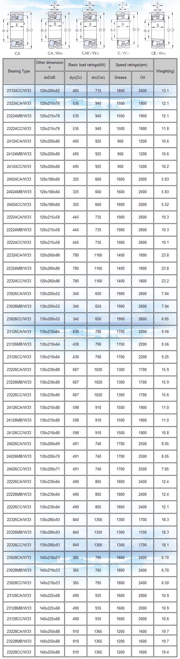 23224CC/W33 | 24124CA/W33 | 24124MB/W33 | 24124CC/W33 | 24024CA/W33 | 24024MB/W3 | 24024CC/W33 | 22224CA/W33 | 22224MB/W33 | 22224CC/W33 | 22324CA/W33 | 22324MB/W3 | 22324CC/W33 | 23026CA/W33 | 23026MB/W33 | 23026CC/W33 | 23126CA/W33 | 23126MB/W3 | 23126CC/W33 | 23226CA/W33 | 23226MB/W33 | 23226CC/W33 | 24126CA/W33 | 24126MB/W3 | 24126CC/W33 | 24026CA/W33 | 24026MB/W33 | 24026CC/W33 | 22226CA/W33 | 22226MB/W33 | 22226CC/W33 | 22326CA/W33 | 22326MB/W33 | 22326CC/W33 | 23028CA/W33 | 23028MB/W33 | 23028CC/W33 | 23128CA/W33 | 23128MB/W33 | 23128CC/W33 | 23228CA/W33 | 23228MB/W33 | 23228CC/W33