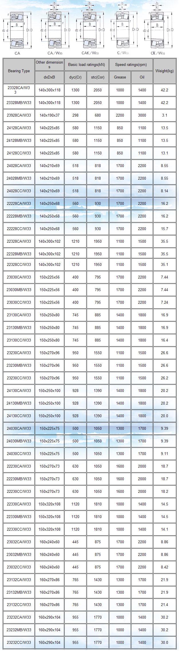 23328CA/W33 | 23328MB/W33 | 23928CA/W33 | 24128CA/W33 | 24128MB/W33 | 24128CC/W33 | 24028CA/W33 | 24028MB/W33 | 24028CC/W33 | 22228CA/W33 | 22228MB/W33 | 22228CC/W33 | 22328CA/W33 | 22328MB/W33 | 22328CC/W33 | 23030CA/W33 | 23030MB/W33 | 23030CC/W33 | 23130CA/W33 | 23130MB/W33 | 23130CC/W33 | 23230CA/W33 | 23230MB/W33 | 23230CCW33 | 24130CA/W33 | 24130CC/W33 | 24030CA/W33 | 24030MB/W33 | 24030CC/W33 | 22230CA/W33 | 22230MB/W33 | 22230CC/W33 | 22330CA/W33 | 22330MB/W33 | 22330CC/W33 | 23032CA/W33 | 23032MB/W33 | 23132CA/W33 | 23132MB/W33 | 23132CC/W33 | 23232CA/W33 | 23232MB/W33 | 23232CC/W33 | 23932CA/W33 | 24132CA/W33 | 24132MB/W33 | 24132CC/W33 | 24032CA/W33 | 24032MB/W33 | 24032CC/W33 | 22232CA/W33 | 22232MB/W33 | 22232CC/W33
 | 22332CA/W33 | 22332MB/W33 | 22332CC/W33 | 