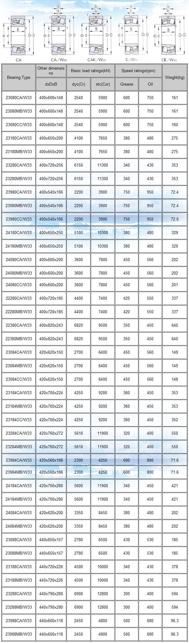 23080CA/W33 | 23080MB/W33 | 23080CC/W33 | 23180CA/W33 | 23180MB/W33 | 23280CA/W33 | 23280MB/W33 | 23980CA/W33 | 23980MB/W33 | 23980CC/W33 | 24180CA/W33 | 24180MB/W33 | 24080CA/W33 | 24080MB/W33 | 24080CC/W33 | 22280CA/W33 | 22280MB/W33 | 22380CA/W33 | 22380MB/W33 | 23084CA/W33 | 23084MB/W33 | 23084CC/W33 | 23184CA/W33 | 23184MB/W33 | 23184CC/W33 | 23284CA/W33 | 23284MB/W33 | 23984CA/W33 | 23984MB/W33 | 24184CA/W33 | 24184MB/W33 | 24084CA/W33 | 24084MB/W33 | 23088CA/W33 | 23088MB/W33 | 23188CA/W33 | 23188MB/W33 | 23288CA/W33 | 23288MB/W33 | 23988CA/W33 | 23988MB/W33 | 