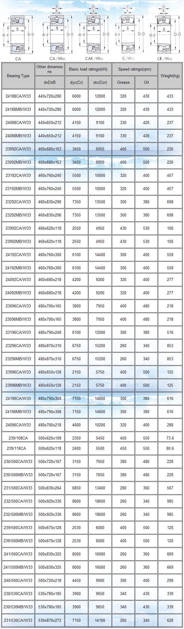 24188CA/W33 | 24188MB/W33 | 24088CA/W33 | 24088MB/W33 | 23092CA/W33 | 23092MB/W33 | 23192CA/W33 | 23192MB/W33 | 23292CA/W33 | 23292MB/W33 | 23992CA/W33 | 23992MB/W33 | 24192CA/W33 | 24192MB/W33 | 24092CA/W33 | 24092MB/W33 | 23096CA/W33 | 23096MB/W33 | 23196CA/W33 | 23296CA/W33 | 23296MB/W33 | 23996CA/W33 | 23996MB/W33 | 24196CA/W33 | 24196MB/W33 | 24096CA/W33 | 239/108CA | 239/118CA | 