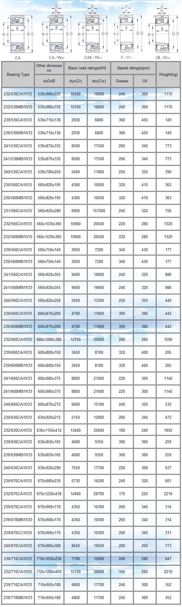 232/530CA/W33 | 232/530MB/W33 | 239/530CA/W33 | 239/530MB/W33 | 241/530CA/W33 | 241/530MB/W33 | 240/530CA/W33 | 230/560CA/W33 | 230/560MB/W33 | 231/560CA/W33 | 232/560CA/W33 | 232/560MB/W33 | 239/560CA/W33 | 239/560MB/W33 | 241/560CA/W33 | 241/560MB/W33 | 240/560CA/W33 | 230/600CA/W33 | 230/600MB/W33 | 232/600CA/W33 | 239/600CA/W33 | 239/600MB/W33 | 241/600CA/W33 | 241/600MB/W33 | 240/600CA/W33 | 230/630CA/W33 | 232/630CA/W33 | 239/630CA/W33 | 239/630MB/W33 | 240/630CA/W33 | 230/670CA/W33 | 232/670CA/W33 | 239/670CA/W33 | 239/670MB/W33 | 239/670CC/W33 | 240/670CA/W33 | 230/710CA/W33 | 232/710CA/W33 | 239/710CA/W33 | 239/710MB/W33 | 