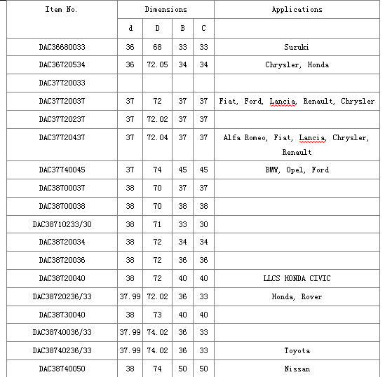 DAC36680033	 | 
DAC36720534	 | 
DAC37720033	 | 
DAC37720037	 | 
DAC37720237	 | 
DAC37720437	 | 
DAC37740045	 | 
DAC38700037	 | 
DAC38700038	 | 
DAC38710233/30	 | 
DAC38720034	 | 
DAC38720036	 | 
DAC38720040	 | 
DAC38720236/33	 | 
DAC38730040	 | 
DAC38740036/33	 | 
DAC38740236/33	 | 
DAC38740050	 | 