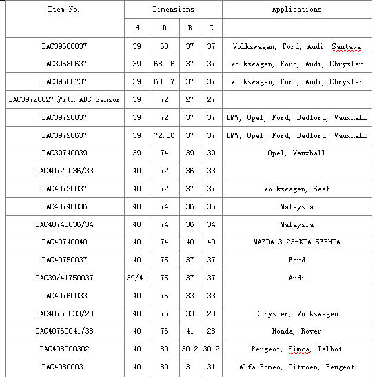 DAC39680037	 | 
DAC39680637	 | 
DAC39680737	 | 
DAC39720027(With ABS Sensor	 | 
DAC39720037	 | 
DAC39720637	 | 
DAC39740039	 | 
DAC40720036/33	 | 
DAC40720037	 | 
DAC40740036	 | 
DAC40740036/34	 | 
DAC40740040	 | 
DAC40750037	 | 
DAC39/41750037	 | 
DAC40760033	 | 
DAC40760033/28	 | 
DAC40760041/38	 | 
DAC408000302	 | 
DAC40800031	 | 