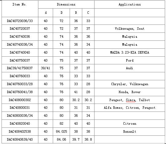 DAC40720036/33	 | 
DAC40720037	 | 
DAC40740036	 | 
DAC40740036/34	 | 
DAC40740040	 | 
DAC40750037	 | 
DAC39/41750037	 | 
DAC40760033	 | 
DAC40760033/28	 | 
DAC40760041/38	 | 
DAC408000302	 | 
DAC40800031	 | 
DAC40800036/34	 | 
DAC40820040	 | 
DAC408402538	 | 
DAC40840639/40	 | 