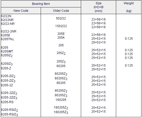 6205-2RS | 
6205-2RS1 | 
6205-2RS/Z2 | 
6205-2RS/Z3 | 
6205N | 
6205-NK | 
6205-ZN | 
6205-ZNR | 
62205-RS | 
62205-2RS | 
62/28 | 
62/28-Z | 
62/28-2Z | 
62/28-RS | 
62/28-2RS | 
62/28-2RS1 | 
62/28N | 
62/28NR | 
62/28-ZN | 
62/28-ZNR | 
6206E | 
180205 | 
180205Z2 | 
180205Z3 | 
50205 | 
150205 | 
160505 | 
180505 | 
602/28 | 
802/28 | 
1602/28 | 
1802/28 | 
1802/28K | 
502/28 | 
1502/28 | 
206E | 