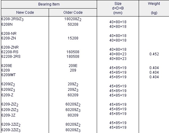 6202-2Z/Z2 | 

6202-2Z/Z3 | 
6202-RS | 


6202-RZ | 
6202-RS/Z2 | 
6202-RS/Z3 | 

6202-2RS | 
6202-2RS1 | 

6201-2RS/Z2 | 
6201-2RS/Z3 | 





6202N | 

6202-NR | 
6202-ZN | 
6202-ZNR

6202-RS | 
6202-2RS | 
6203E | 

6203 | 
80202Z2 | 
80202EZ2 | 
80202Z3 | 
160202 | 

160202EK | 
160202K | 
160202Z2 | 
160202Z3 | 

180202 | 

180202EK | 
180202Z2
180202Z3 | 

180202EZ2 | 
180202EKZ2 | 
180202EKZ3 | 

50202 | 


150102 | 

250202 | 
160502 | 
180502 | 
203E | 

203 | 