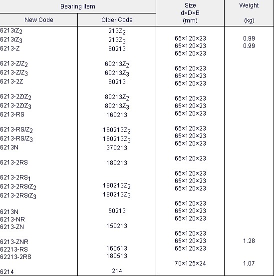 626-Z | 

626-Z/Z2 | 
626-Z/Z3 | 
626-2Z | 

626-2Z/Z2 | 
626-2Z/Z3 | 
626-RS | 

626-RZ | 
626-2RS | 
626-2RZ | 

627 | 

627/Z2 | 
627/Z3 | 
627-Z | 

627-Z/Z2 | 
627-Z/Z3 | 
627-2Z | 

627-2Z/Z2 | 
627-2Z/Z3 | 
627-RS | 

627-2RS | 
628 | 

628/Z2 | 
628/Z3 | 
628-Z

628-Z/Z2
628-Z/Z3 | 
628-2Z | 

628-2Z/Z2 | 
628-2Z/Z3 | 
628-RS | 
60026 | 

60026Z2
60026Z3 | 
80026 | 

80026Z2 | 
80026Z3 | 
160026 | 

160026K | 
180026 | 
180026K | 

27 | 

27Z2 | 
27Z3 | 
60027 | 

60027Z2 | 
60027Z3 | 
80027 | 

80027Z2 | 
80027Z3 | 
160027 | 

180027 | 
28 | 

28Z2 | 
28Z3 | 
60028 | 

60028Z2 | 
60028Z3 | 
80028 | 

80028Z2 | 
80028Z3 | 
160028 | 