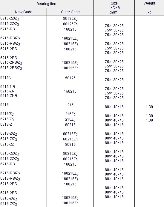 6009-RZ/Z2 | 
6009-2RS | 

6009-2RS1 | 
6009-2RS/Z2 | 
6009-2RS/Z3 | 

6009-2RZ | 
6009-2RZ/Z3 | 
6009-N | 

6009-NR | 
6009-ZN | 
6009-ZNR | 

6010E | 
6010 | 

6010/Z2 | 
6010/Z3 | 
6010/MT | 

6010-Z | 

6010-Z/Z2 | 
6010-Z/Z3 | 
6010-2Z | 

6010-2Z/Z2 | 
6010-2Z/Z3 | 
6010-RS | 

6010-RS/Z2 | 
6010-RS/Z3 | 
6010-RZ

6010-RZ/Z2 | 
6010-2RS | 

6010-2RS1 | 
6010-2RS/Z2 | 
6010-2RS/Z3 | 
160109Z2 | 
180109 | 


180109Z2 | 
180109Z3

180109K | 
180109KZ2 | 
50109 | 


150109 | 


110E | 
110 | 

110Z2 | 
110Z3 | 


60110 | 

60110Z2 | 
60110Z3 | 
80110

80110Z2
80110Z3 | 
160110 | 

160110Z2 | 
160110Z3 | 
160110K | 

160110KZ2 | 
180110 | 


180110Z2 | 
180110Z3 | 