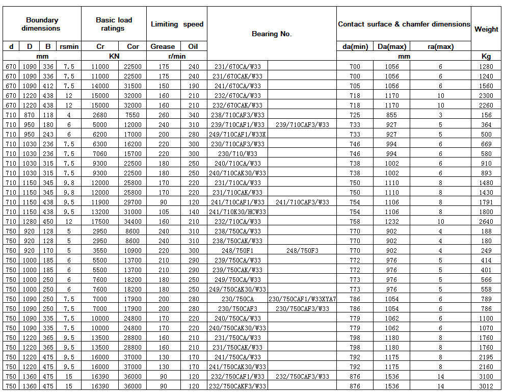 Click Online Browse 231/670CA/W33 | 231/670CAK/W33 | 241/670CA/W33 | 232/670CA/W33 | 232/670CAK/W33 | 238/710CAF3/W33 | 239/710CAF1/W33 | 249/710CAF1/W33X | 230/710CAF3/W33 | 230/710/W33 | 240/710CA/W33 | 240/710CAK30/W33 | 231/710CA/W33 | 231/710CAK/W33 | 241/710CAF1/W33 | 241/710K30/HCW33 | 232/710CA/W33 | 238/750CA/W33 | 238/750CAK/W33 | 248/750F1 | 239/750CA/W33 | 239/750CAK/W33 | 249/750CA/W33 | 249/750CAK30/W33 | 230/750CA | 230/750CAF3 | 240/750CA/W33 | 240/750CAK30/W33 | 231/750CA/W33 | 231/750CAK/W33 | 241/750CA/W33 | 241/750CAK30/W33 | 232/750CAF1/W33 | 232/750CAKF3/W33 | 239/710CAF3/W33 | 241/710CAF3/W33 | 248/750F3 | 230/750CAF1/W33XYA7 | 230/750CAF3/W33 | 232/750CAF3/W33 |