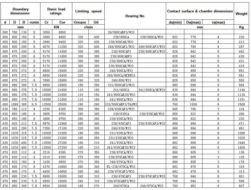 Click Online Browse 26/580CAKF3/W33 | 239/600CA | 239/600CAK/W33 | 249/600CAF1/W33 | 230/600CAF3 | 230/600CAKF3 | 230/600CA/W33 | 230/600CAK/W33 | 240/600CA/W33 | 240/600CA/HCRW33 | 240/600/W33 | 231/600CAF3/W33 | 241/600CA | 241/600CAK30/W33 | 241/600CA/W33 | 232/500CAKF3/YA2W33 | 238/630CAF3/W33 | 239/630CA | 239/630CA/W33 | 230/630CAF3 | 240/630/W33 | 231/630CA/W33 | 231/630CAK/W33 | 241/630CA/W33 | 241/630CAK30/W33 | 238/670CA/W33 | 238/670CAK/W33 | 248/670CA/W33 | FL-239/670CA/W33 | 239/670CAF3/W33 | 230/670CAF3 | 230/670CAKF3/W33 | 240/670CA | 239/600CA/W33 | 249/600CAF3/W33 | 230/600CAF3/W33 | 241/600CA/HCW33 | 239/630CAK/W33 | 230/630CAF3/W33 | 230/670CAF3/W33 | 240/670CA/W33 |