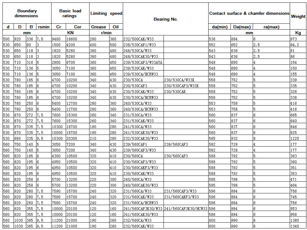 Click Online Browse 232/500CAK/W33 | 238/530CAF1/W33 | 248/530CA/W33 | 248/530CAK30/W33 | 239/530CAF3/W33AYA1 | 239/530CAK/W33 | 239/530CA/HCRW33 | 230/530CA | 230/530CAF3 | 230/530CAK/W33 | 230/530CA/HCRW33 | 240/530CA/W33 | 240/530CA/HCRW33 | 231/530CA/W33 | 231/530CAK/W33 | 241/530CA/W33 | 241/530CAK30/W33 | 232/530CAK30/W33 | 239/560CAF1 | 239/560CAF3/W33 | 230/560CA | 230/560CAF3/W33 | 230/560CAKF3/W33 | 230/560CAK/W33 | 240/560CA/W33 | 240/560CAK30/W33 | 231/560CA/W33 | 231/560CAK/W33 | 231/560CA/HCRW33 | 241/560CAF3K30/W33 | 241/560CAK30/W33 | 232/560CA/W33 | 232/560CAK/W33 | 230/530CA/W33X | 230/530CAF3/W33X | 230/530CAK | 239/560CAF3 | 230/560CAF3 | 231/560CAF3/W33 | 231/560CAKF3/W33 | 241/560CAF3K30/HCW33 |