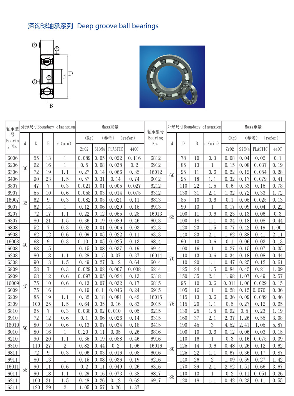 6006 | 
6206 | 
6306 | 
6406 | 
6807 | 
6907 | 
16007 | 
6007 | 
6207 | 
6307 | 
6808 | 
6908 | 
16008 | 
6008 | 
6208 | 
6308 | 
6809 | 
6909 | 
16009 | 
6009 | 
6209 | 
6309 | 
6810 | 
6910 | 
16010 | 
6010 | 
6210 | 
6310 | 
6811 | 
6911 | 
16011 | 
6011 | 
6211 | 
6311 | 
6812 | 
6912 | 
16012 | 
6012 | 
6212 | 
6312 | 
6813 | 
6913 | 
16013 | 
6013 | 
6213 | 
6313 | 
6814 | 
6914 | 
16014 | 
6014 | 
6214 | 
6318 | 
6815 | 
6915 | 
16015 | 
6015 | 
6215 | 
6315 | 
6415 | 
6816 | 
6916 | 
16016 | 
6016 | 
6216 | 
6316 | 
6817 | 
6917 | 